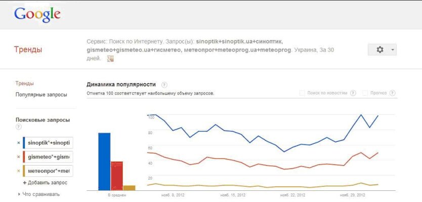 Большинство украинских интернет-пользователей узнают погоду на SINOPTIK.ua