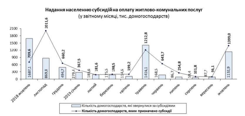 Субсидии в Украине – сколько домохозяйств получили помощь – новости Украины - фото 2