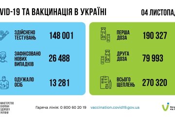 Статистика по коронавирусу на утро 5 ноября, коронавирус в Украине