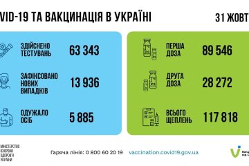 Статистика по заболеваемости коронавирусом в Украине