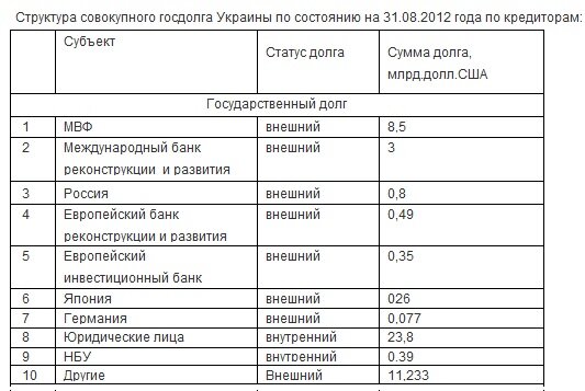 Структура совокупного госдолга Украины