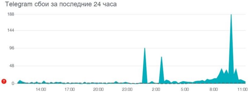 Что происходит с телеграммом. Телеграмма проблемы. Телеграмм сбой 27 февраля.