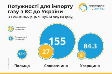 Импорт газа из ЕС в Украину