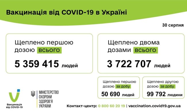 В Украине не успели сделать 10 млн COVID-прививок до конца лета