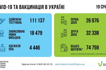 Статистика по коронавирусу на утро 20 января, коронавирус в Украине