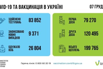 Статистика по коронавирусу на утро 8 декабря, коронавирус в Украине