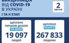 Статистика по вакцинации от коронавируса на 2 апреля