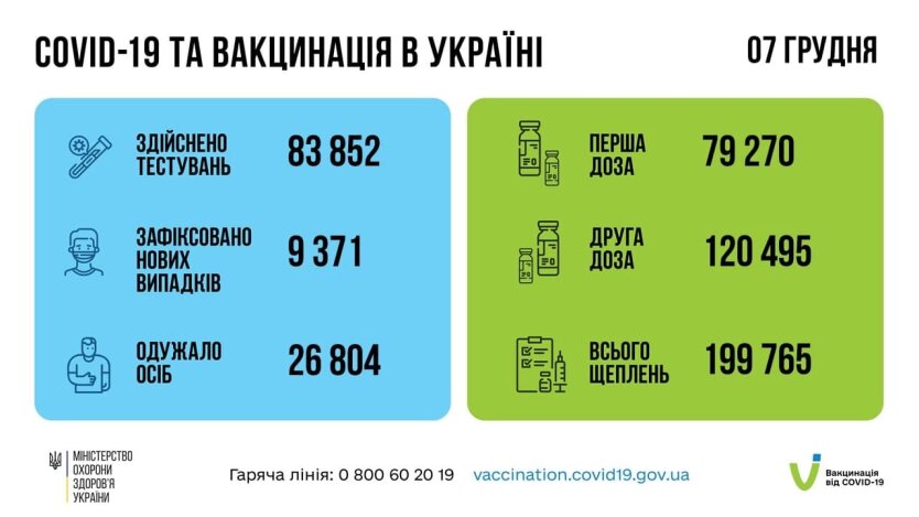 Статистика по коронавирусу на утро 8 декабря, коронавирус в Украине