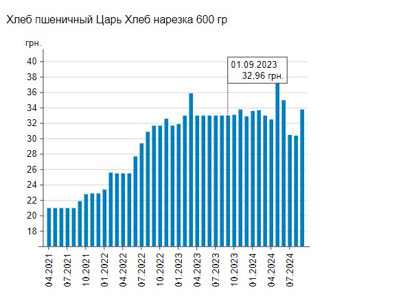 Подорожчали соціально значущі продукти: ціни на цукор, хліб та борошно