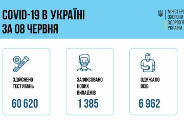 Минздрав показал свежие данные по Covid-19 в Украине