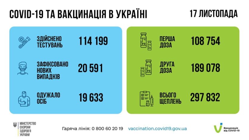 Статистика по коронавирусу на утро 18 ноября, коронавирус в Украине