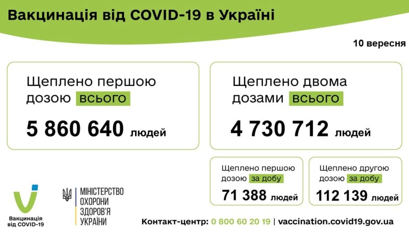 Статистика по вакцинации от COVID-19 за 10 сентября