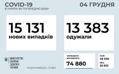 Статистика по коронавирусу на 4 декабря