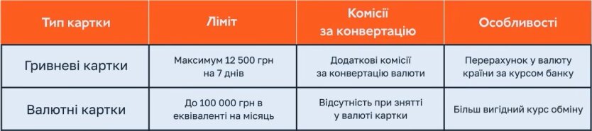 Ліміти на зняття готівки за кордоном