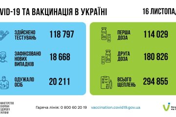 Статистика по коронавирусу на утро 17 ноября, коронавирус в Украине