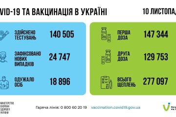 Статистика по коронавирусу на утро 11 ноября, коронавирус в Украине, пандемия коронавируса