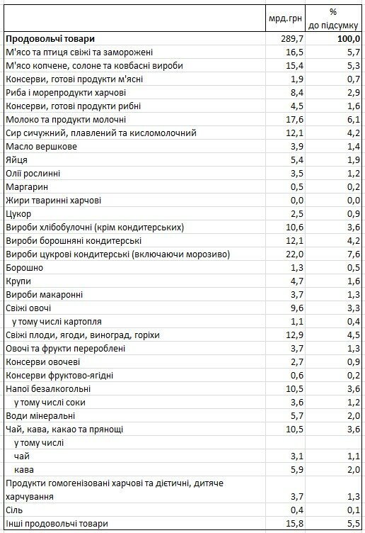 Госстат обнародовал суммы расходов украинцев на продукты, алкоголь и сигареты