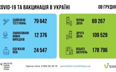 Статистика по коронавирусу на утро 9 декабря, коронавирус в Украине