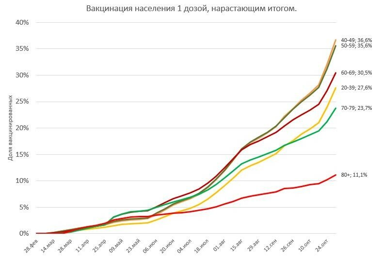 Вакцинация по возрастам Украина.