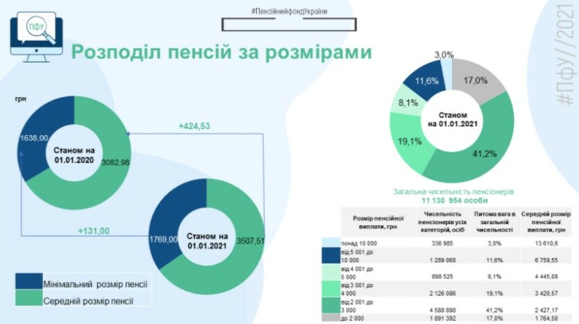 Пенсии в Украине, Рост пенсий в Украине, Индексация пенсий в Украине