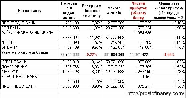 Потери  украинских банков, средние значения