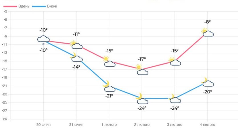 Погода в Киеве
