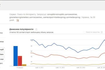 Большинство украинских интернет-пользователей узнают погоду на SINOPTIK.ua