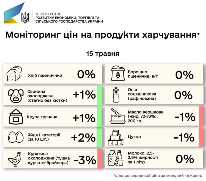 Рост цен на продукты в Украине,цена на яйца в Украине,повышение цен на продукты питания