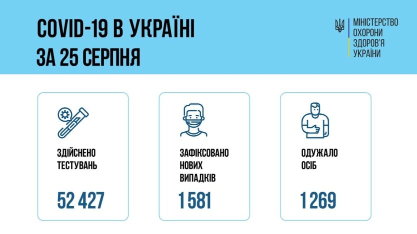 В Украине за сутки более 1500 новых случаев СOVID-19