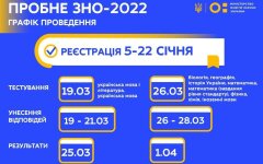 ВНО-2022, внешнее независимое оценивание, тестирование