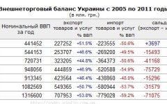 Внешнеторговый баланс Украины с 2005 по 2011 годы