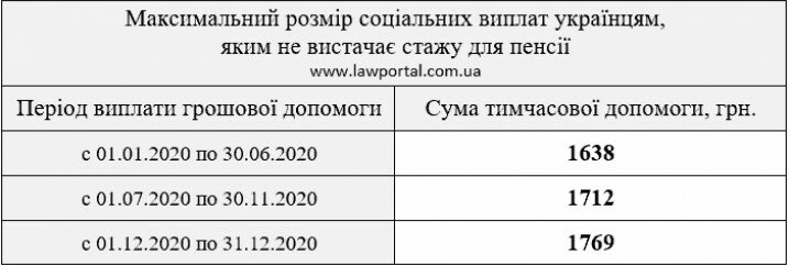 Выплата пенсий в Украине, Временная социальная помощь пенсионерам в Украине