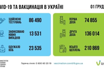 Статистика по коронавирусу на утро 2 декабря, коронавирус в Украине