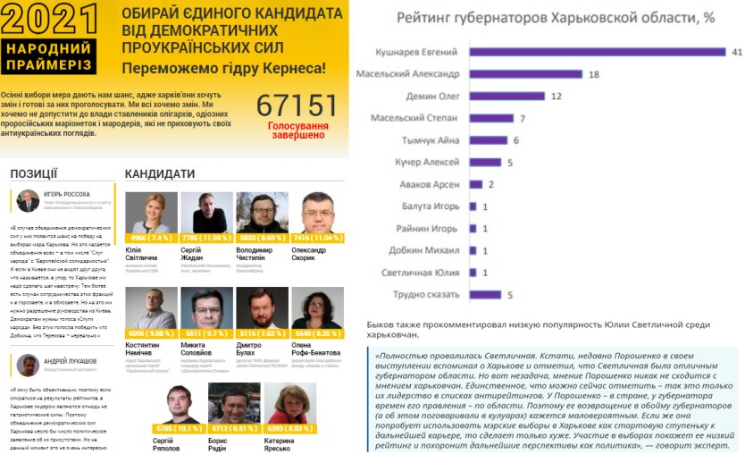 Джерело: сайти https://kandidat.kh.ua та https://izvestia.kharkov.ua.