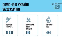 Более 600 случаев: Минздрав обновил СOVID-статистику на 23 августа