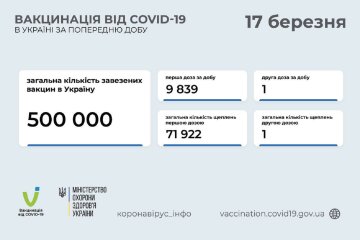 Статистика по вакцинации от коронавируса на 17 марта