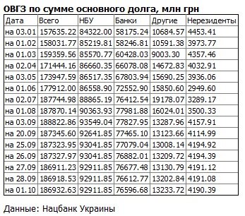 ОВГЗ Украины по сумме основного долга