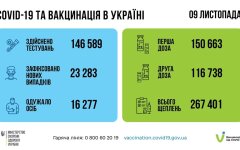 Статистика по коронавирусу на утро 10 ноября, коронавирус в Украине, пандемия коронавируса