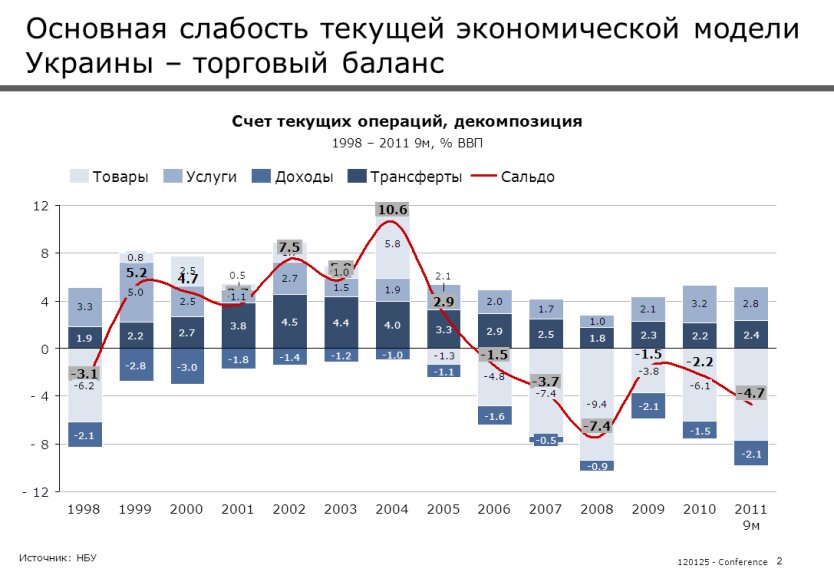 Торговый баланс Украины 2011-2012