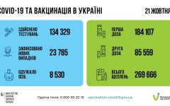Новых СOVID-больных в Украине стало еще больше: Минздрав обновил статистику
