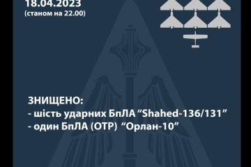 Збито 6 Shahed і 1 Орлан, - Повітряні сили