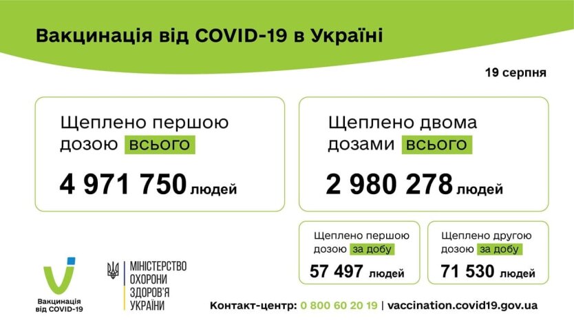 Почти 130 тысяч украинцев вакцинировались за сутки