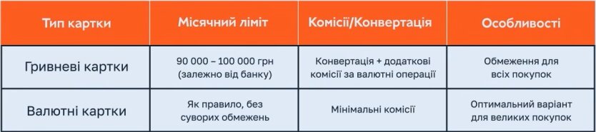 Ліміти на оплату в закордонних онлайн-магазинах