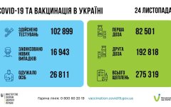 Статистика по коронавирусу на утро 25 ноября, коронавирус в Украине