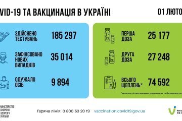 Статистика по коронавирусу на утро 2 февраля, пандемия коронавируса, коронавирус в Украине