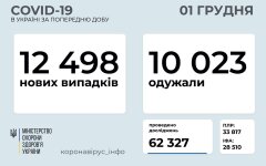 Статистика по коронавирусу на 1 декабря