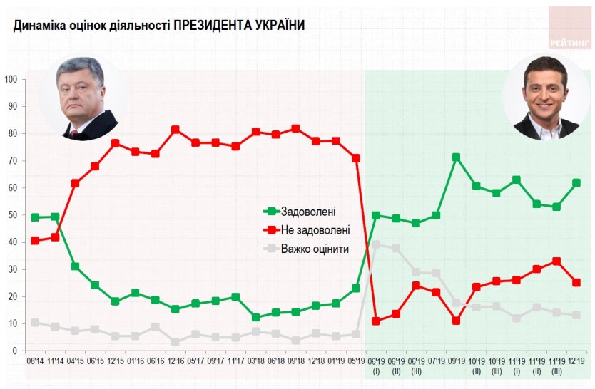 Картинки по запросу рейтинг зеленского