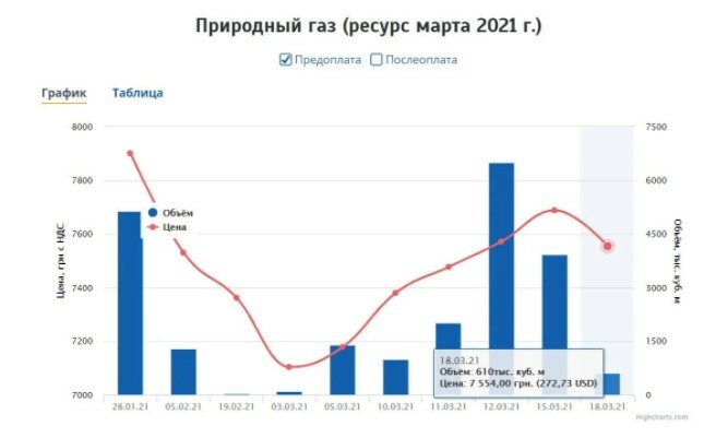 Цены на газ в Украине, Геннадий Рябцев, Годовые тарифы на газ в Украине