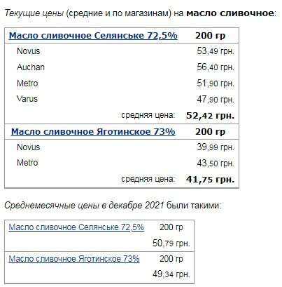 Украинцам показали, как изменились цены на сливочное масло в начале января 