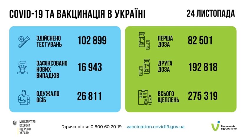 Статистика по коронавирусу на утро 25 ноября, коронавирус в Украине